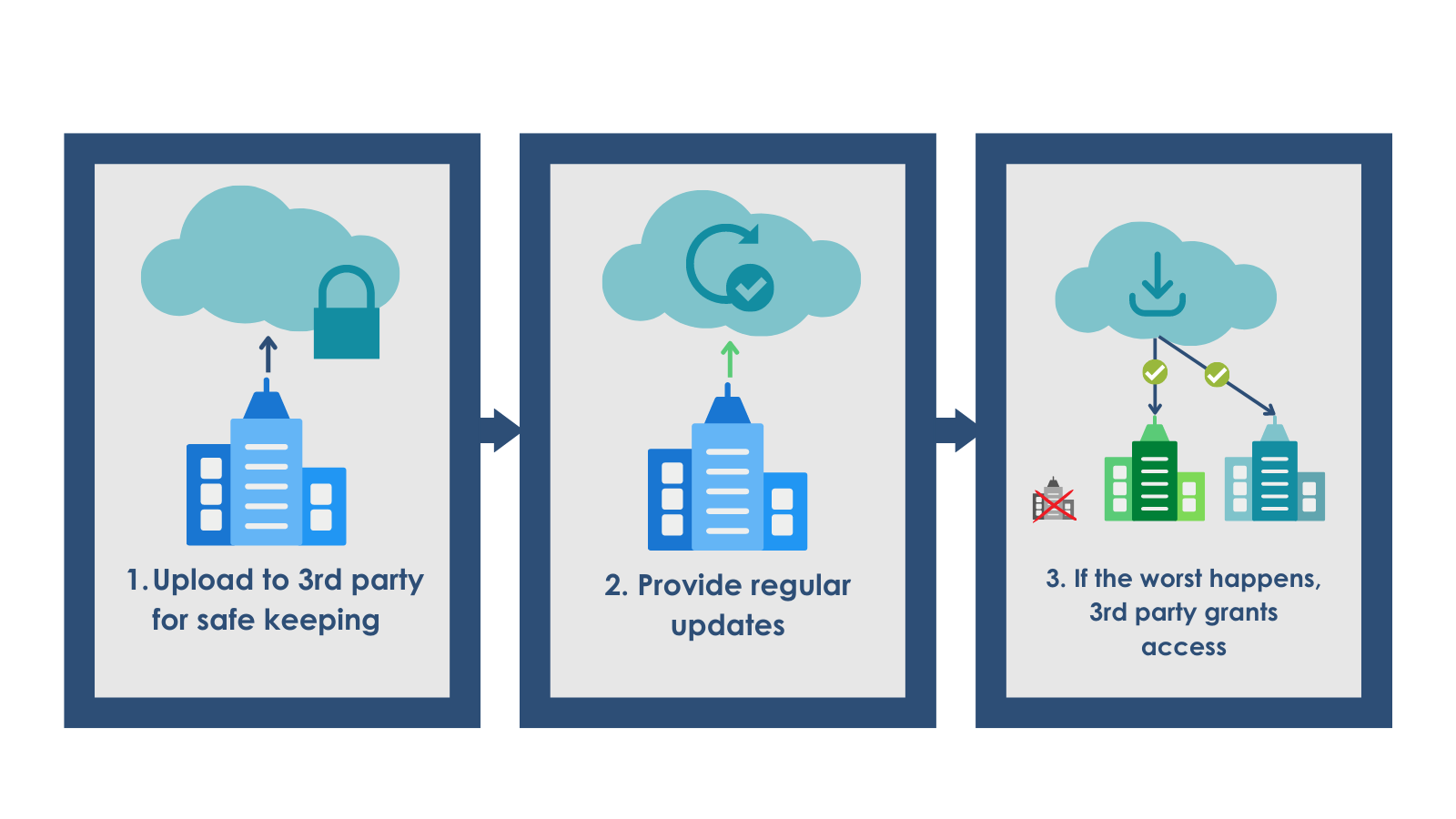 Image of three blocks explaining escrow as a service. The first block shows an arrow moving from an office into the cloud. The second block features an arrow from the office into the cloud with a circular arrow in the cloud. The third block shows two different offices downloading from the cloud.