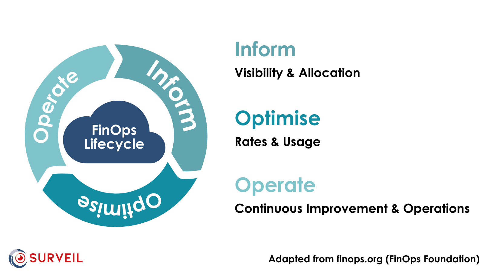 Graphic depicting the FinOps lifecycle, inspired by FinOps Foundation. The graphic is three arrows moving in a circle, depicting the three FinOps stages: inform, optimise, control.
