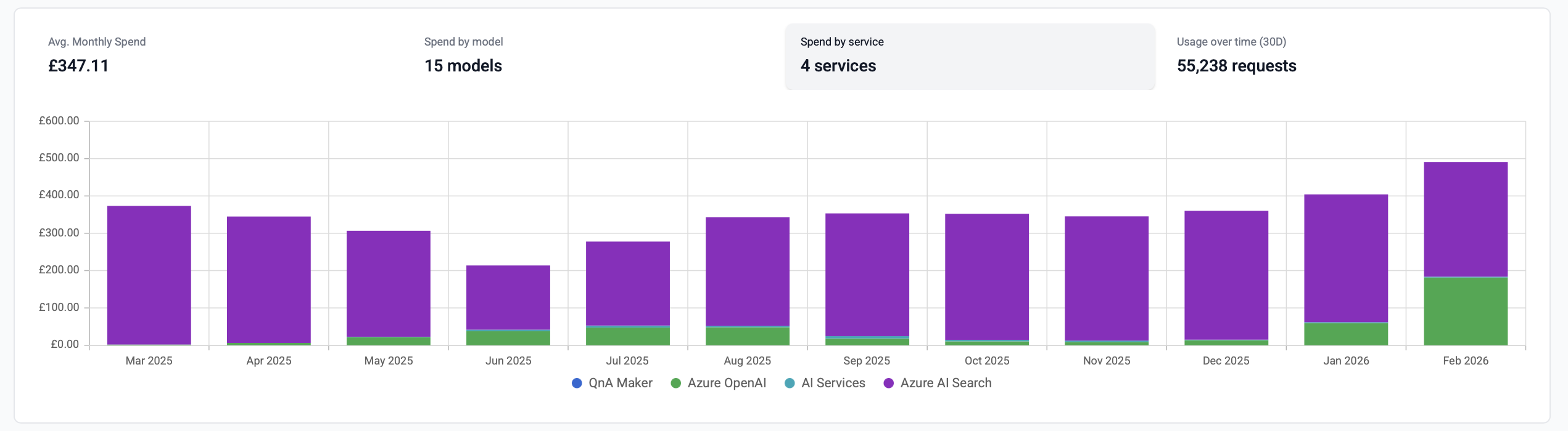 FinOps for AI: Surveil Azure AI Manager Consumption