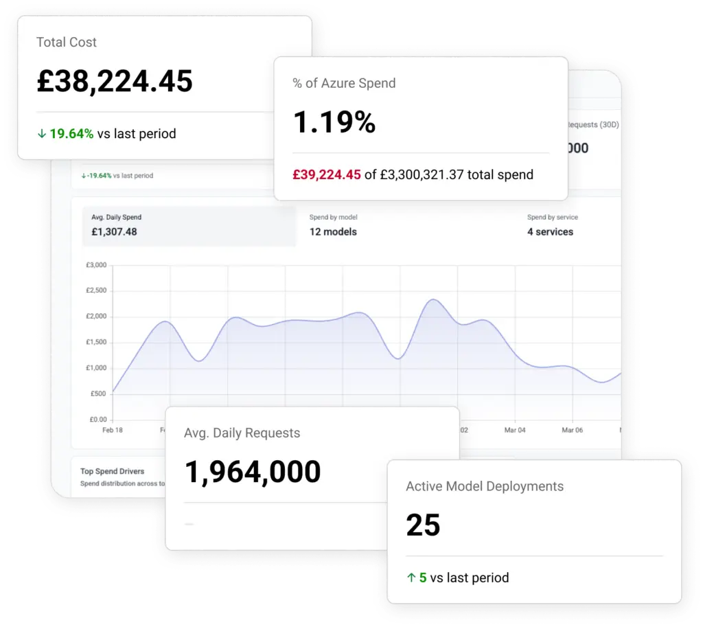 Surveil Azure AI Manager a system of accountability
