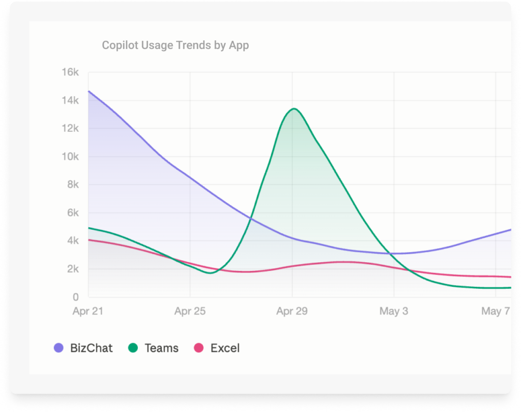 Surveil-Copilot-Compass-Copilot-Usage-Trends