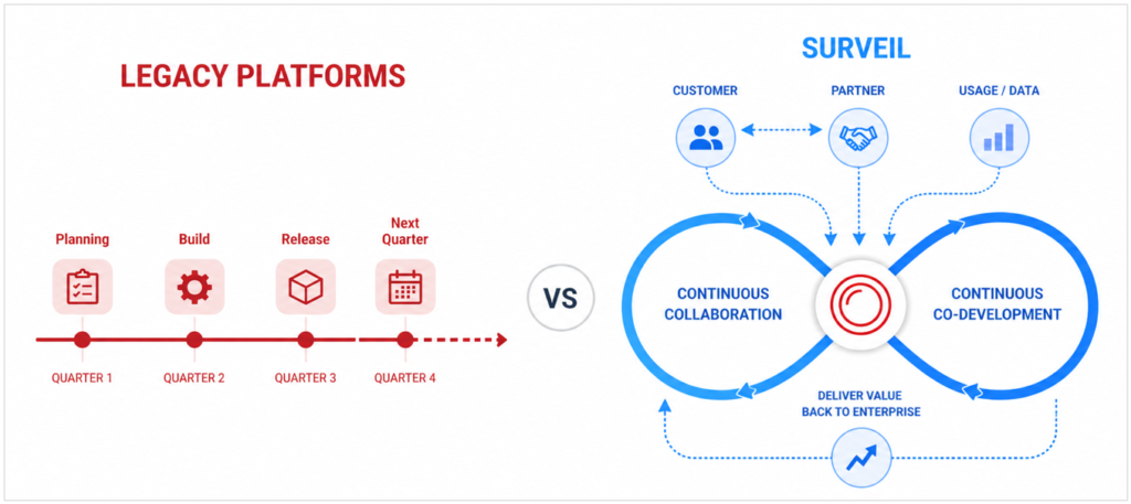 Surveil Expands Real-Time Co-Development with the FinOps Community as AI Reshapes Cloud Economics