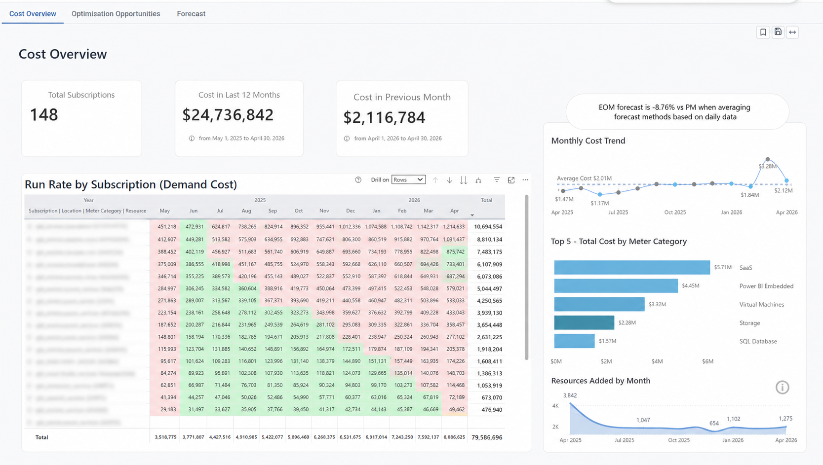 Surveil for Azure Cost Overview