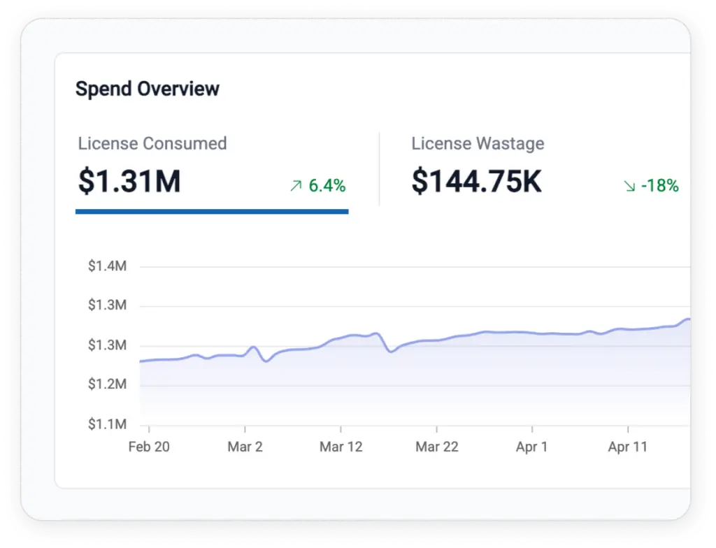Surveil for M365 Spend Overview