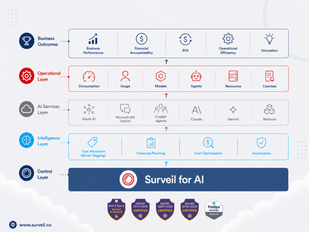 Surveil for AI is the Next Era of AI Financial Control