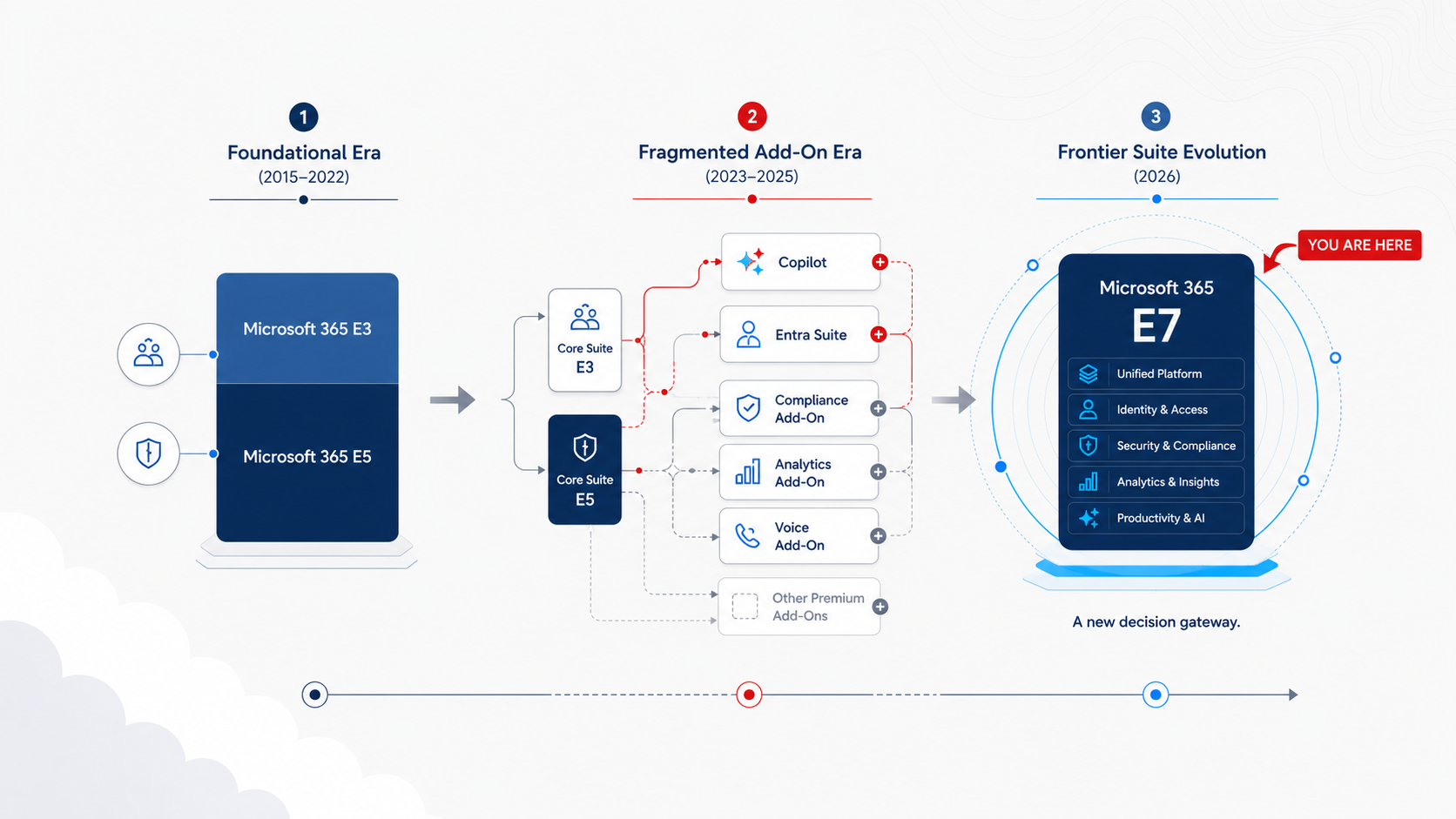 Microsoft 365 E7 Evolution
